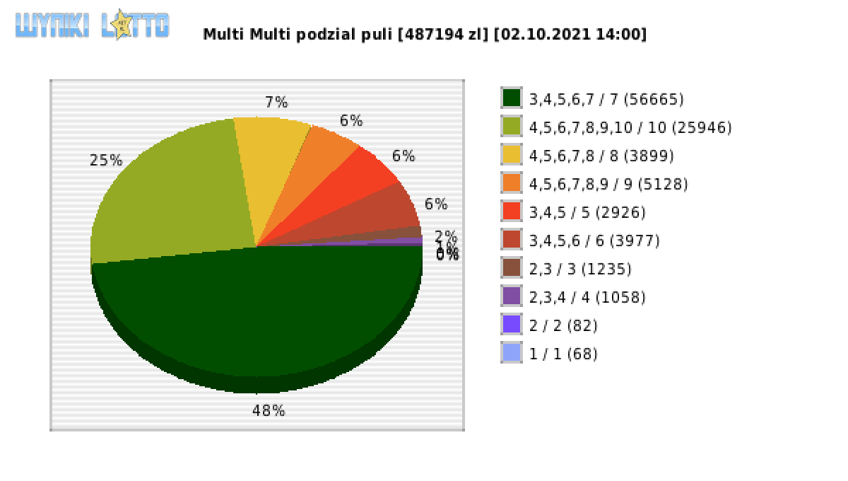 Multi Multi wygrane w losowaniu nr. 13408 dnia 02.10.2021 o godzinie 14:00