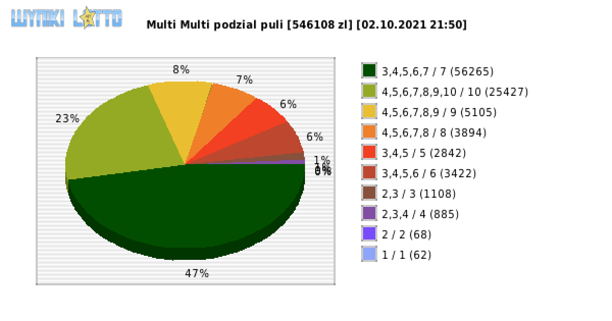 Multi Multi wygrane w losowaniu nr. 13409 dnia 02.10.2021 o godzinie 21:50