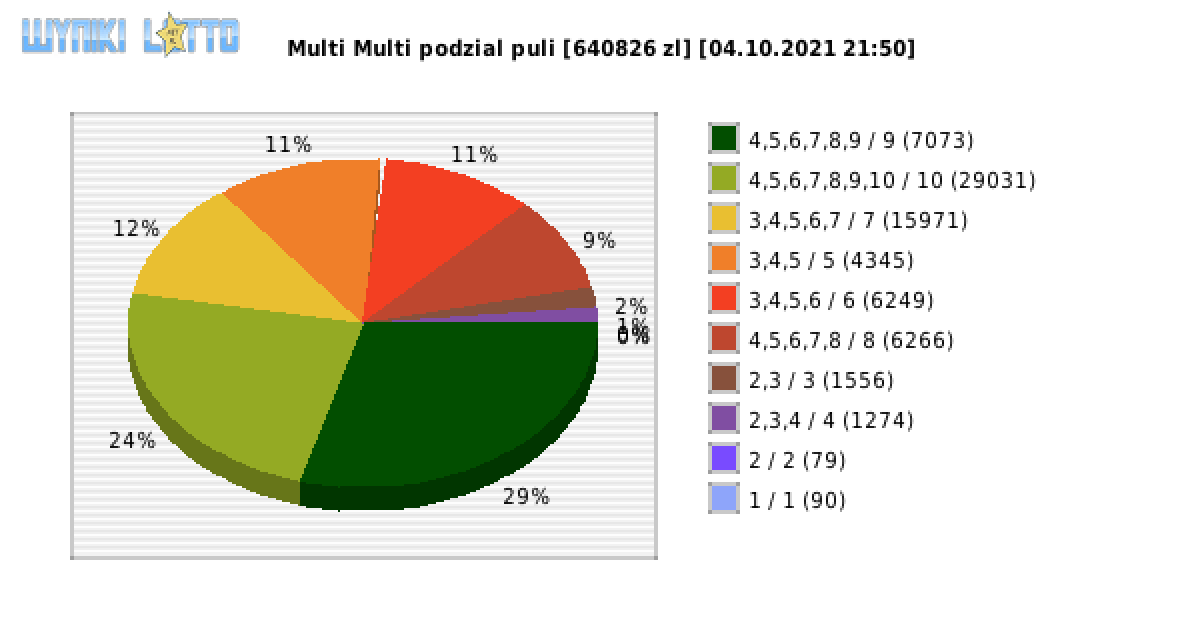 Multi Multi wygrane w losowaniu nr. 13413 dnia 04.10.2021 o godzinie 21:50