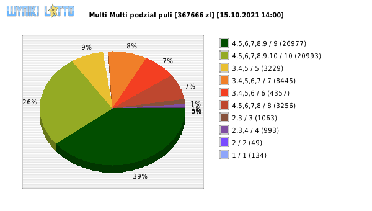 Multi Multi wygrane w losowaniu nr. 13434 dnia 15.10.2021 o godzinie 14:00