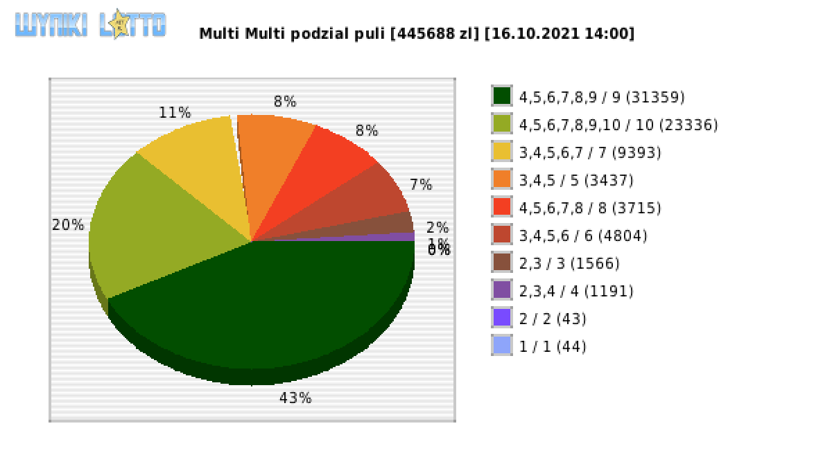 Multi Multi wygrane w losowaniu nr. 13436 dnia 16.10.2021 o godzinie 14:00
