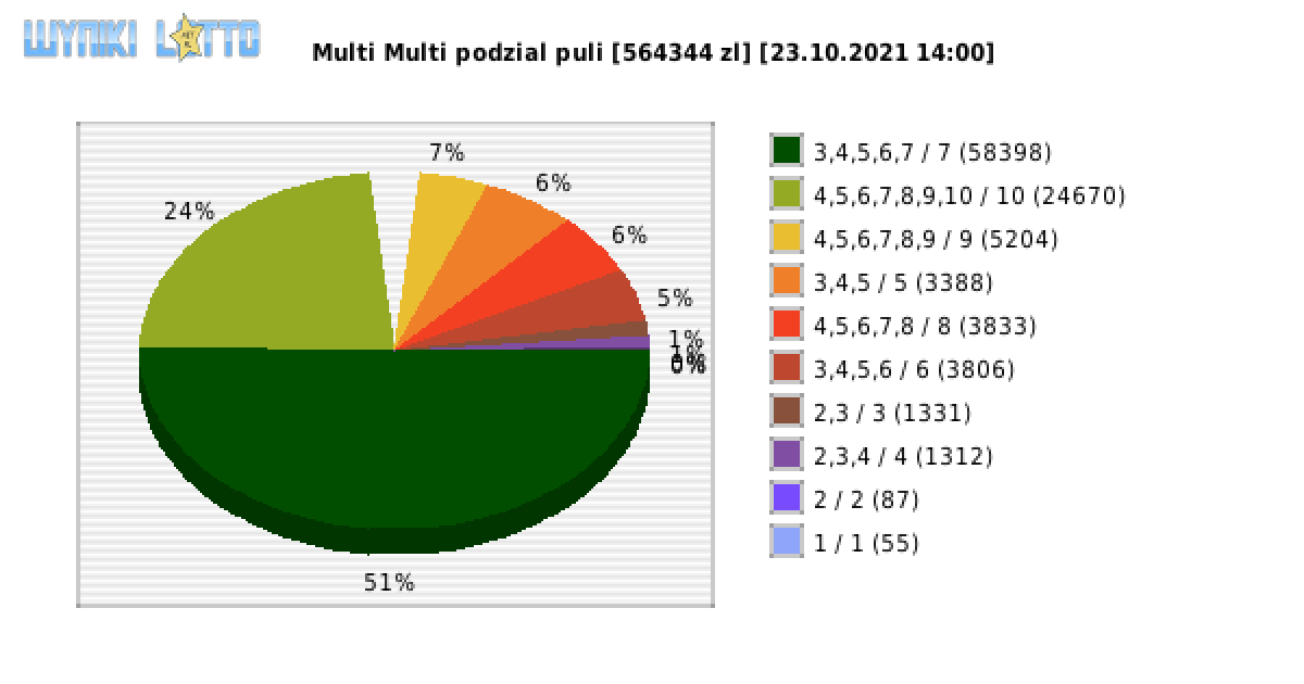 Multi Multi wygrane w losowaniu nr. 13450 dnia 23.10.2021 o godzinie 14:00