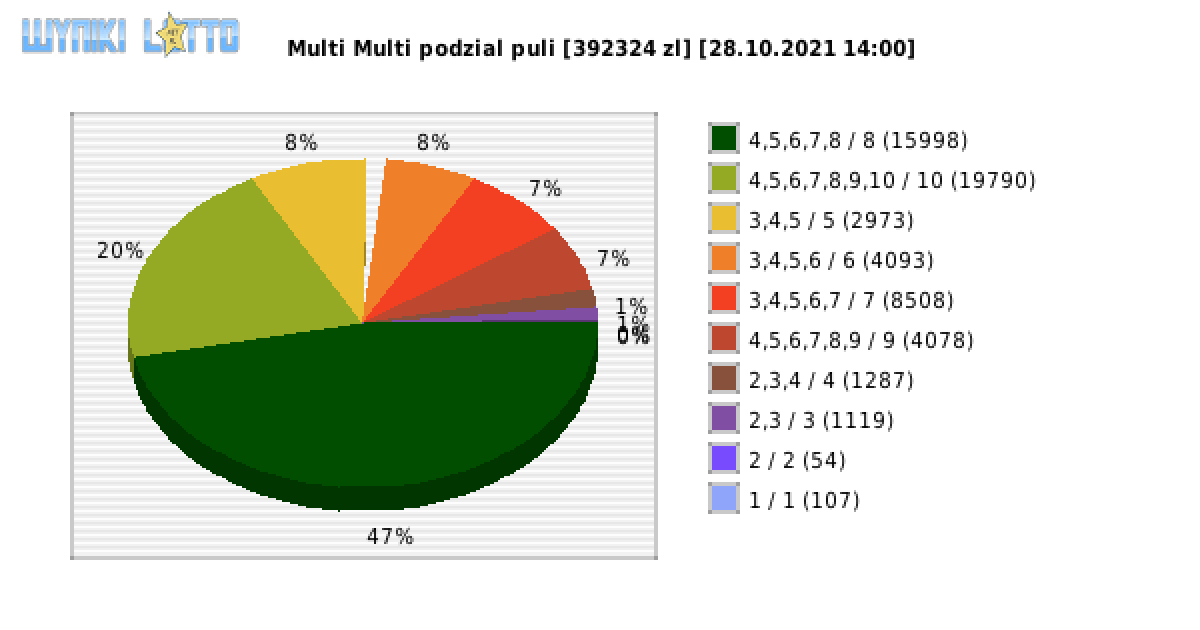 Multi Multi wygrane w losowaniu nr. 13460 dnia 28.10.2021 o godzinie 14:00