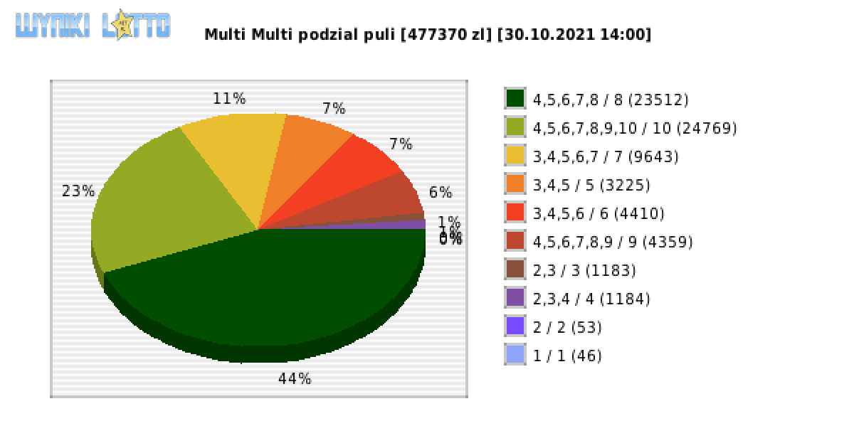 Multi Multi wygrane w losowaniu nr. 13464 dnia 30.10.2021 o godzinie 14:00