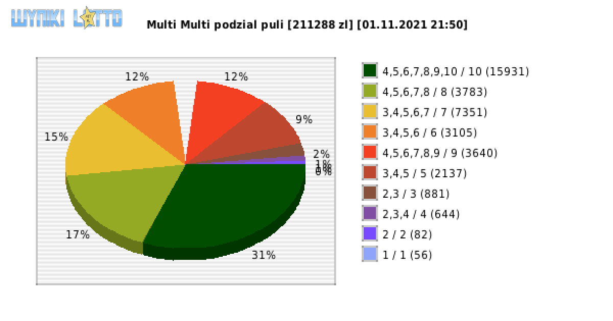 Multi Multi wygrane w losowaniu nr. 13469 dnia 01.11.2021 o godzinie 21:50
