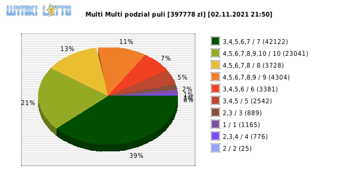 Multi Multi wygrane w losowaniu nr. 13471 dnia 02.11.2021 o godzinie 21:50