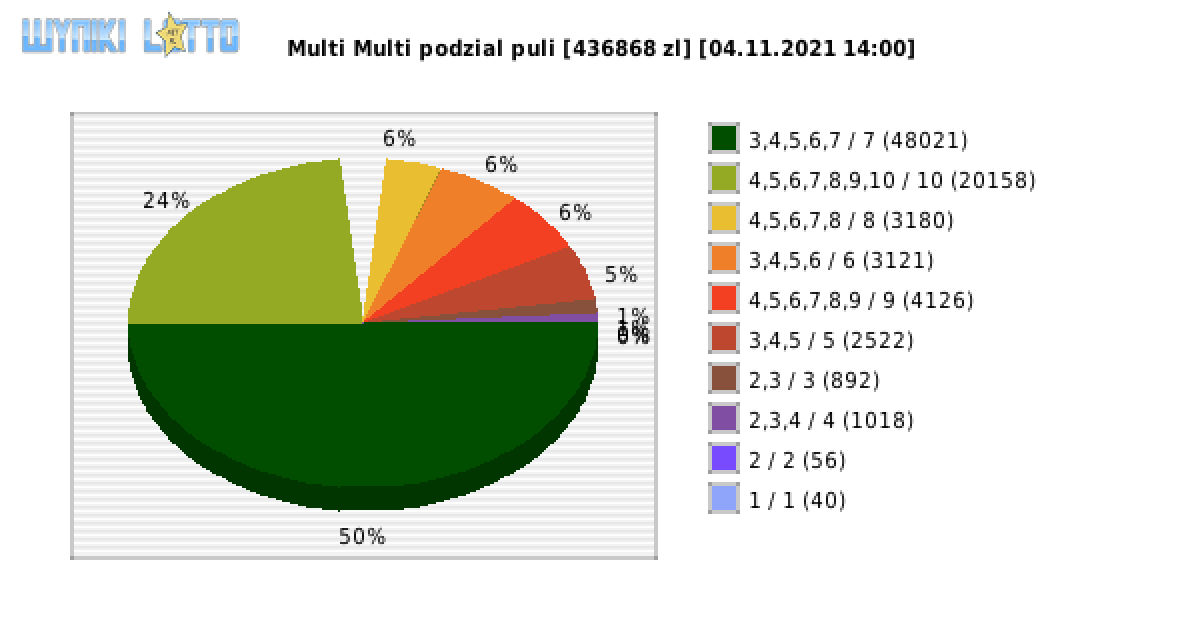 Multi Multi wygrane w losowaniu nr. 13474 dnia 04.11.2021 o godzinie 14:00