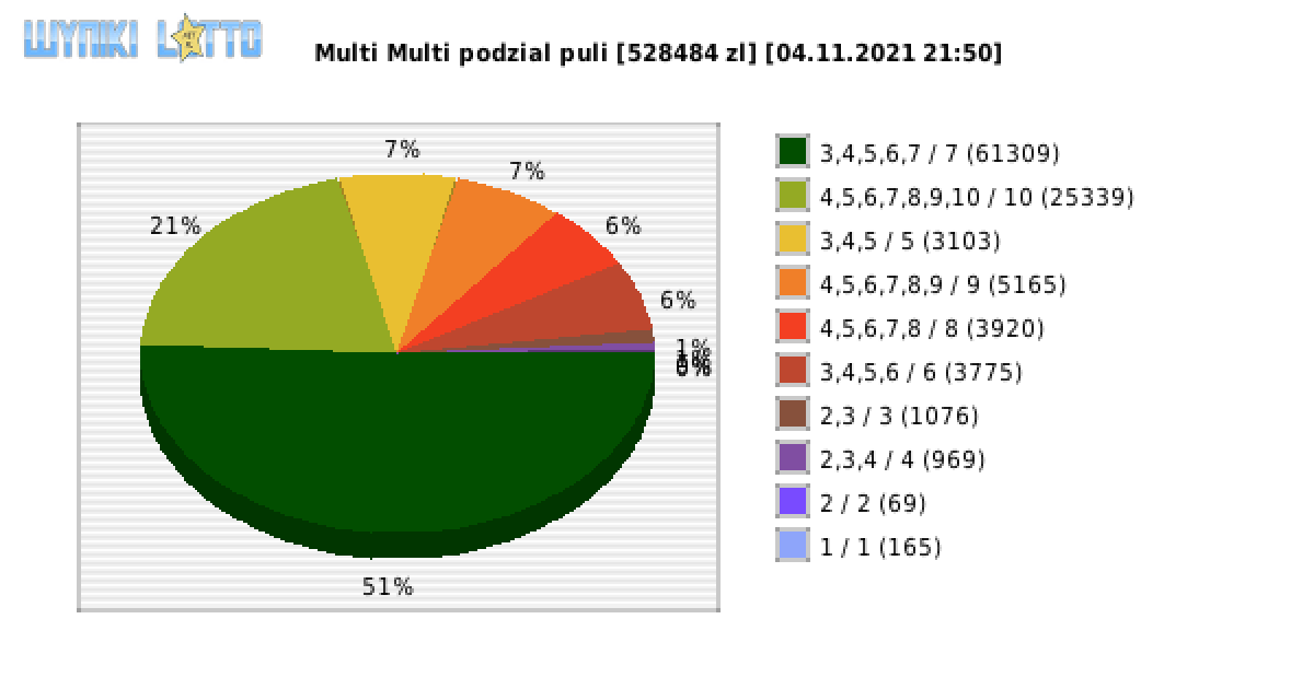 Multi Multi wygrane w losowaniu nr. 13475 dnia 04.11.2021 o godzinie 21:50