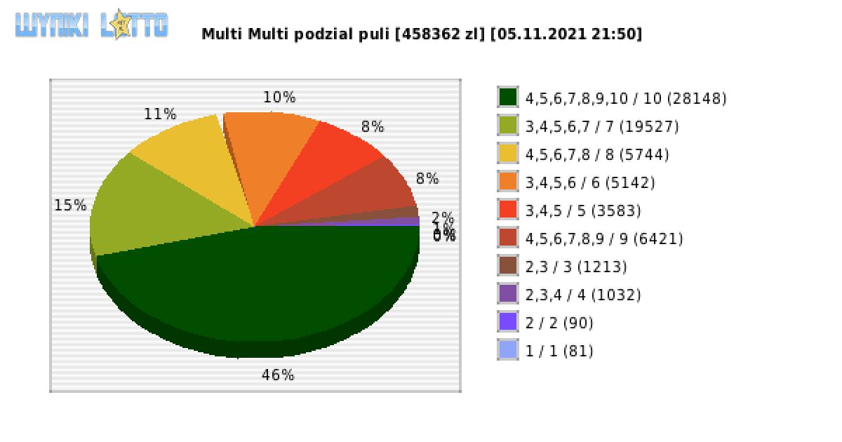 Multi Multi wygrane w losowaniu nr. 13477 dnia 05.11.2021 o godzinie 21:50