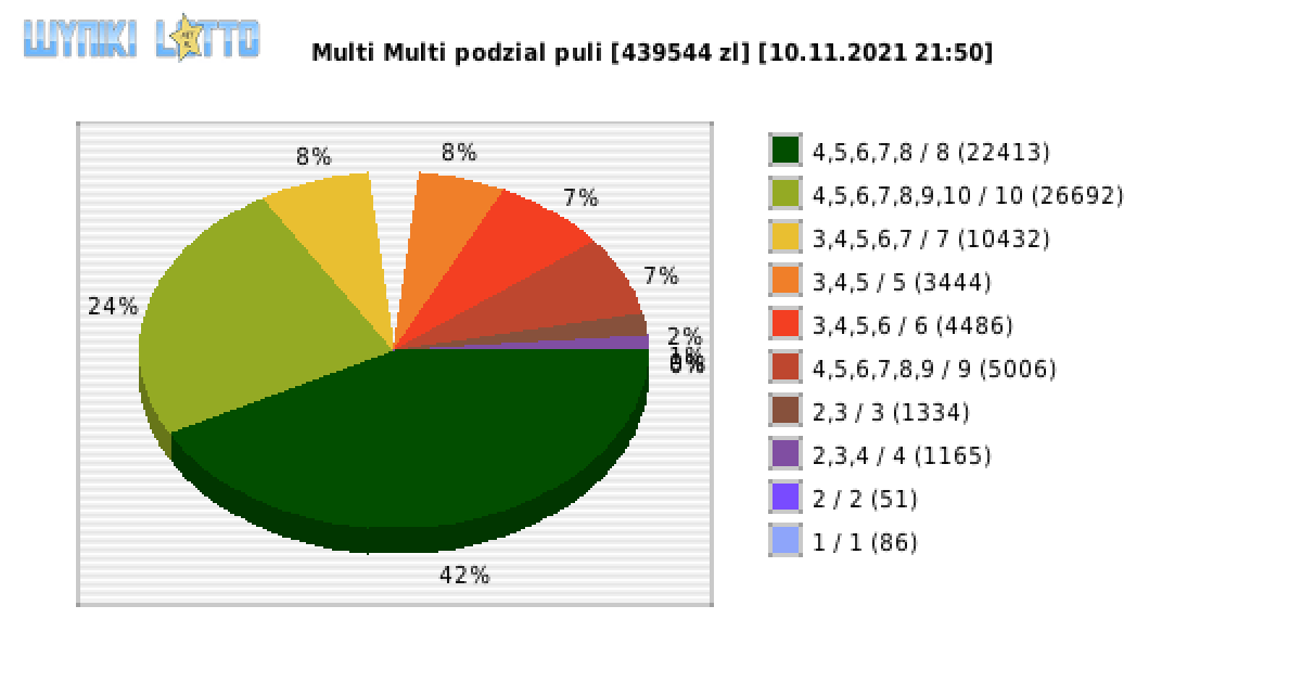 Multi Multi wygrane w losowaniu nr. 13487 dnia 10.11.2021 o godzinie 21:50