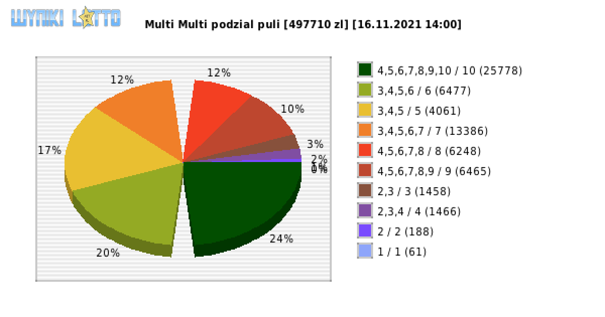 Multi Multi wygrane w losowaniu nr. 13498 dnia 16.11.2021 o godzinie 14:00