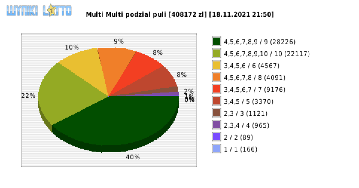 Multi Multi wygrane w losowaniu nr. 13503 dnia 18.11.2021 o godzinie 21:50