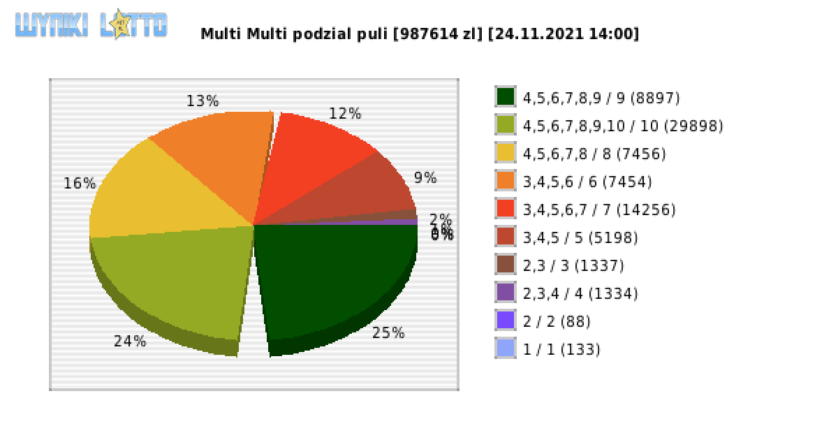 Multi Multi wygrane w losowaniu nr. 13514 dnia 24.11.2021 o godzinie 14:00