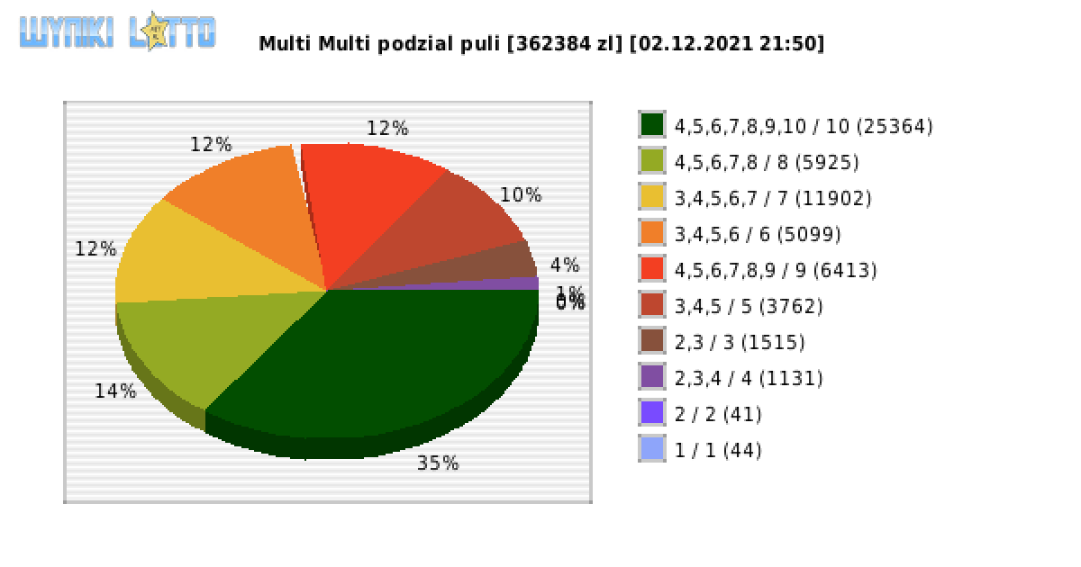 Multi Multi wygrane w losowaniu nr. 13531 dnia 02.12.2021 o godzinie 21:50