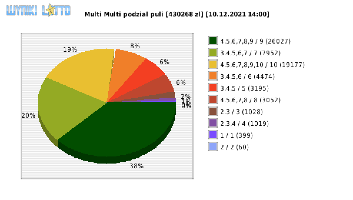 Multi Multi wygrane w losowaniu nr. 13546 dnia 10.12.2021 o godzinie 14:00