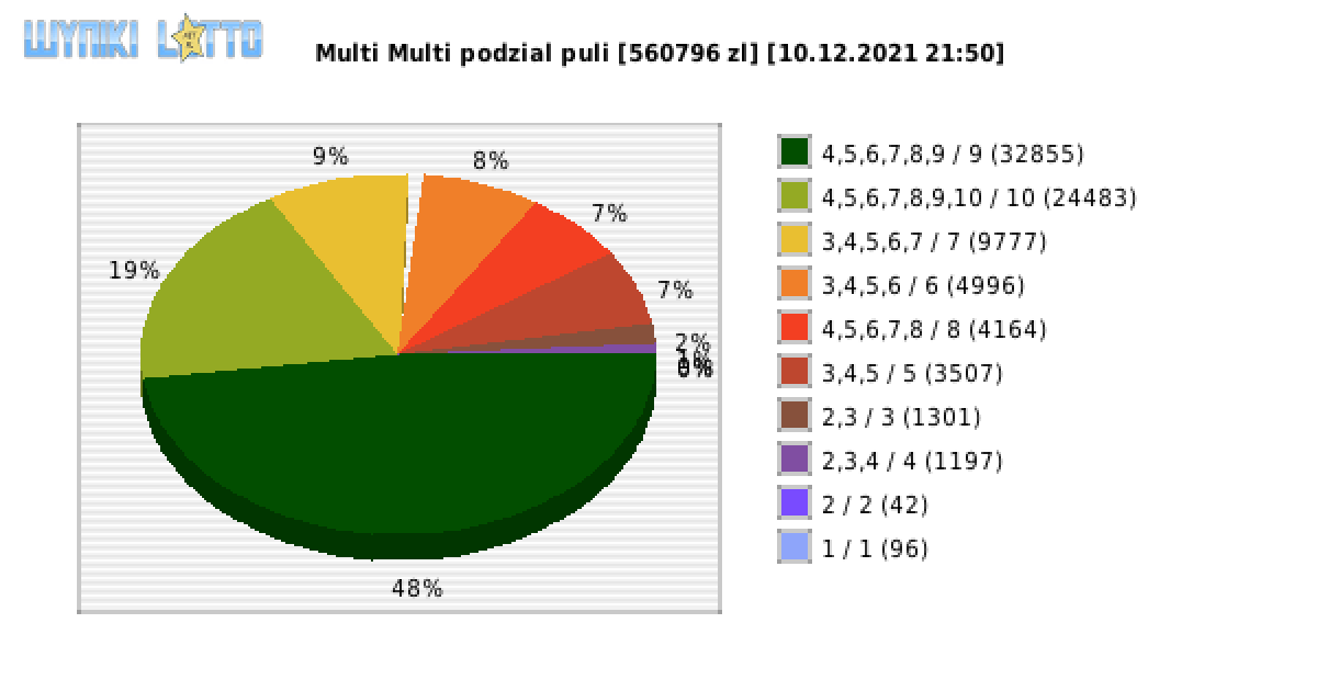 Multi Multi wygrane w losowaniu nr. 13547 dnia 10.12.2021 o godzinie 21:50