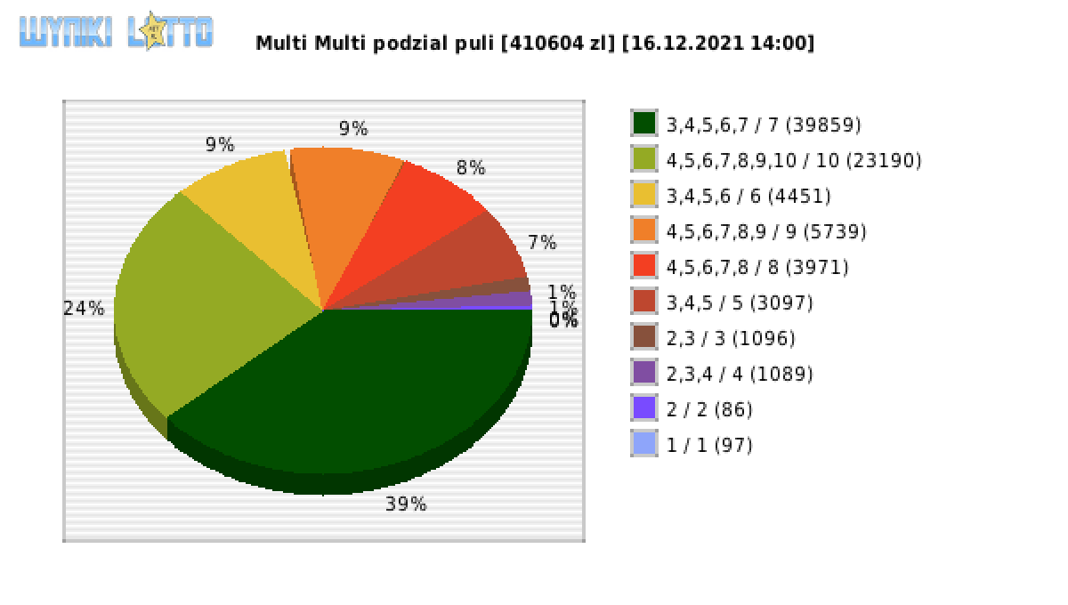 Multi Multi wygrane w losowaniu nr. 13558 dnia 16.12.2021 o godzinie 14:00