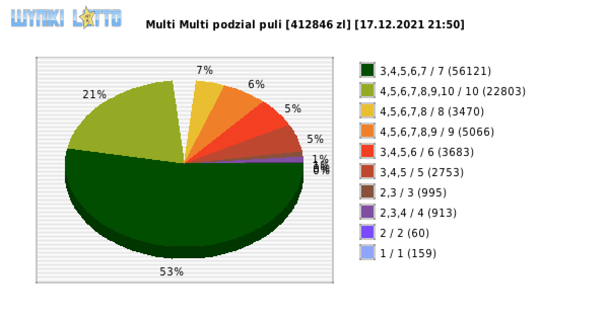 Multi Multi wygrane w losowaniu nr. 13561 dnia 17.12.2021 o godzinie 21:50