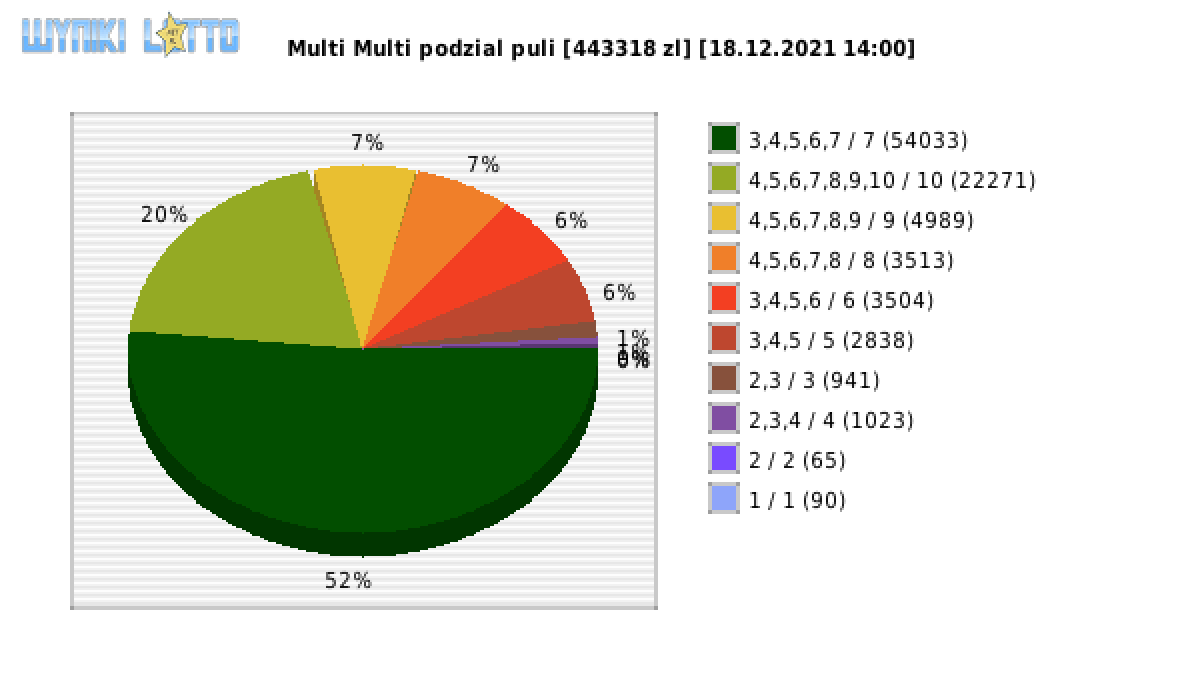 Multi Multi wygrane w losowaniu nr. 13562 dnia 18.12.2021 o godzinie 14:00