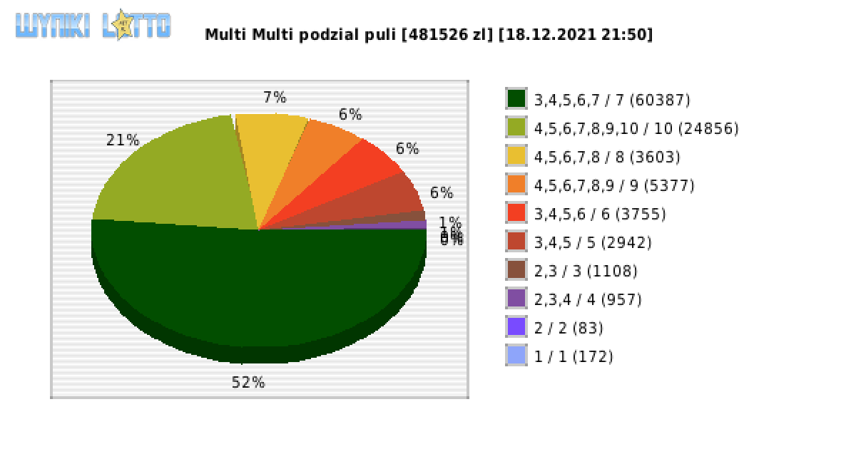 Multi Multi wygrane w losowaniu nr. 13563 dnia 18.12.2021 o godzinie 21:50
