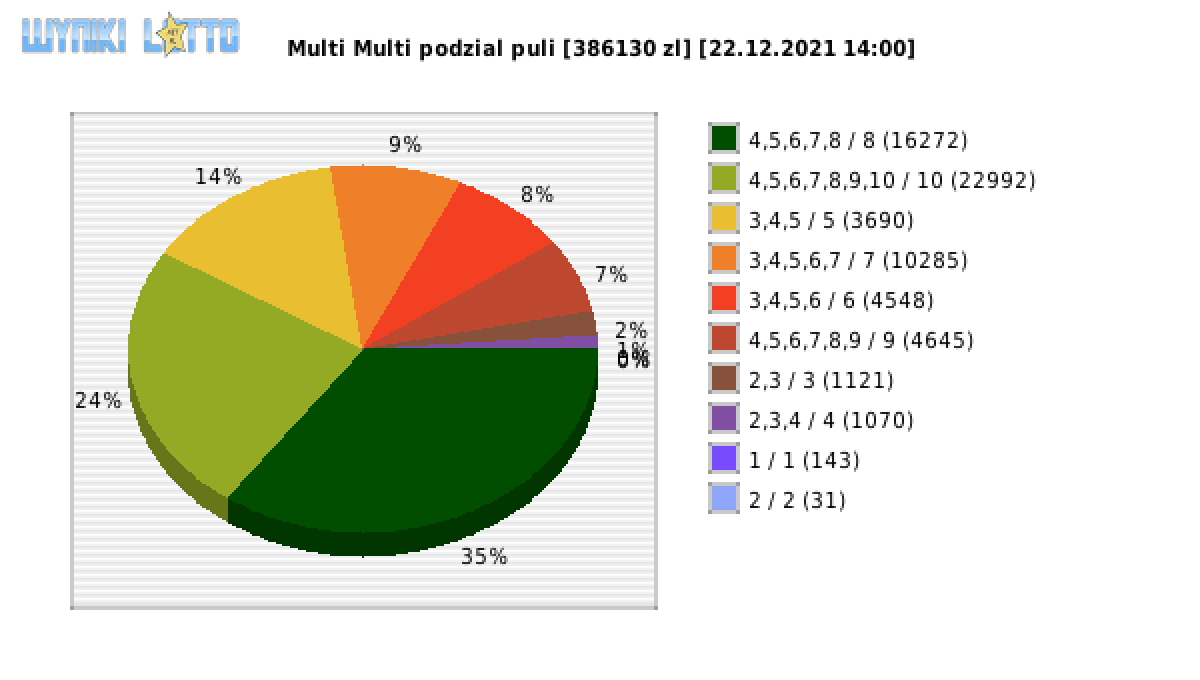 Multi Multi wygrane w losowaniu nr. 13570 dnia 22.12.2021 o godzinie 14:00