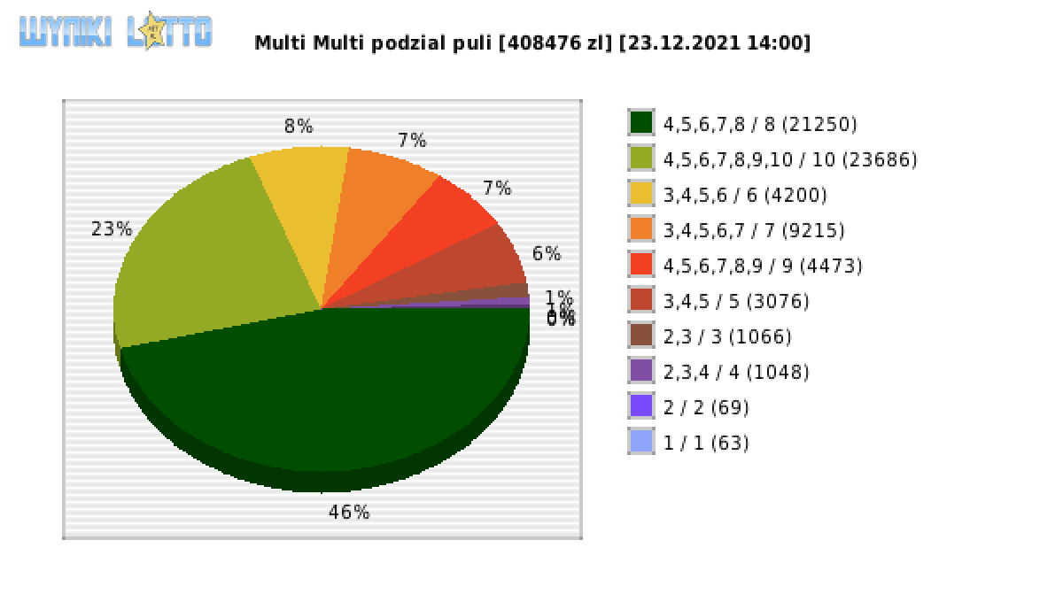 Multi Multi wygrane w losowaniu nr. 13572 dnia 23.12.2021 o godzinie 14:00