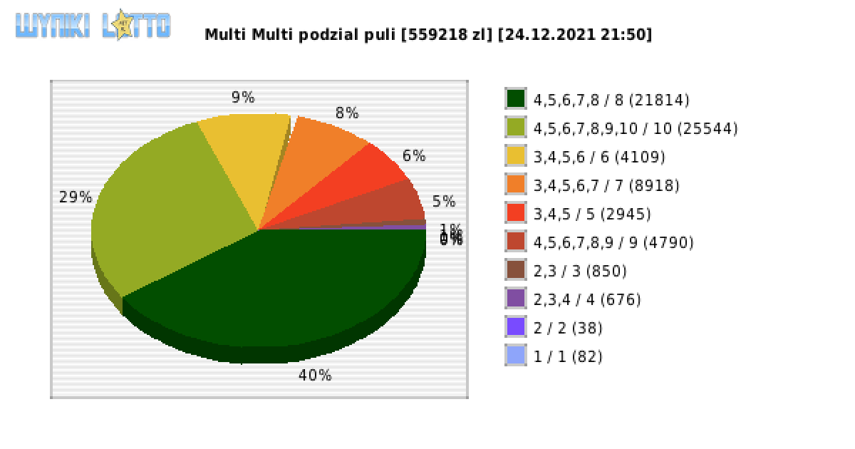 Multi Multi wygrane w losowaniu nr. 13575 dnia 24.12.2021 o godzinie 21:50