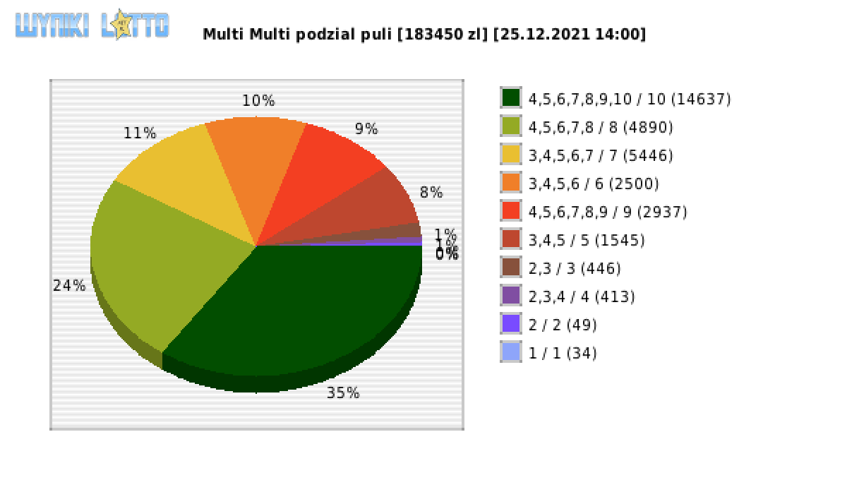 Multi Multi wygrane w losowaniu nr. 13576 dnia 25.12.2021 o godzinie 14:00