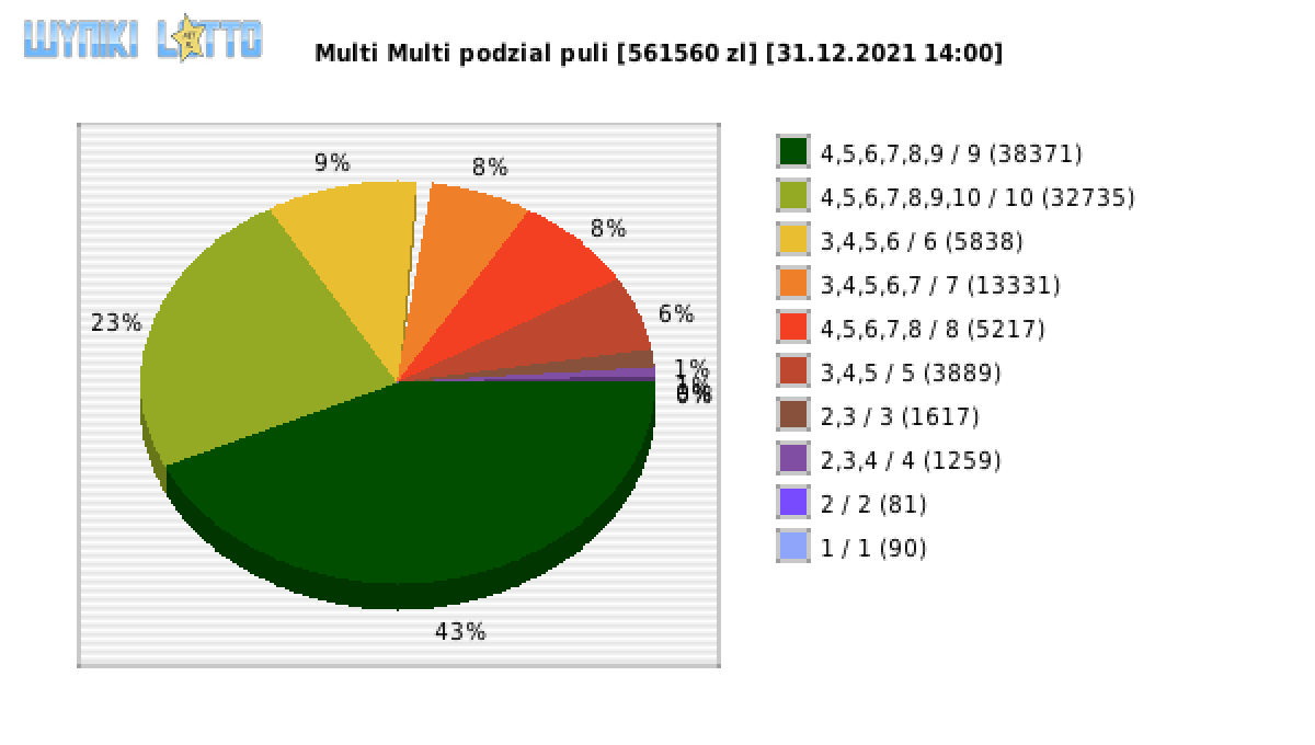 Multi Multi wygrane w losowaniu nr. 13588 dnia 31.12.2021 o godzinie 14:00