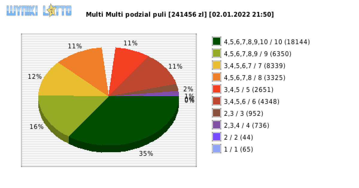 Multi Multi wygrane w losowaniu nr. 13593 dnia 02.01.2022 o godzinie 21:50