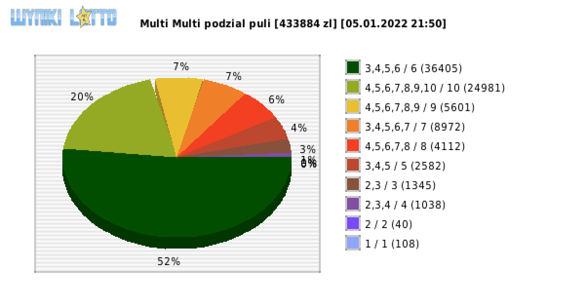 Multi Multi wygrane w losowaniu nr. 13599 dnia 05.01.2022 o godzinie 21:50
