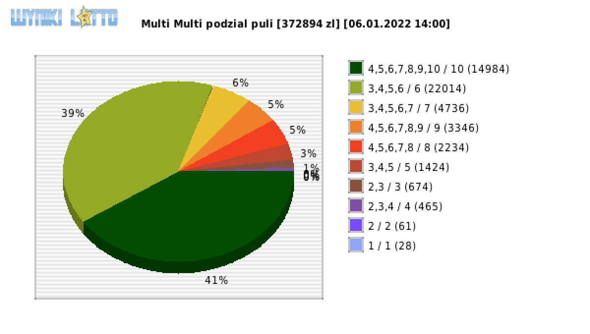 Multi Multi wygrane w losowaniu nr. 13600 dnia 06.01.2022 o godzinie 14:00