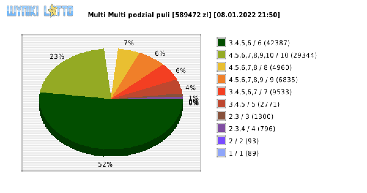 Multi Multi wygrane w losowaniu nr. 13605 dnia 08.01.2022 o godzinie 21:50