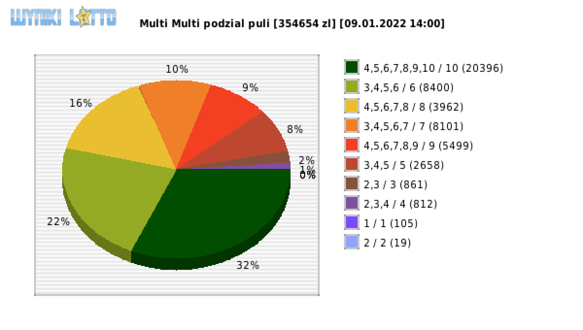Multi Multi wygrane w losowaniu nr. 13606 dnia 09.01.2022 o godzinie 14:00