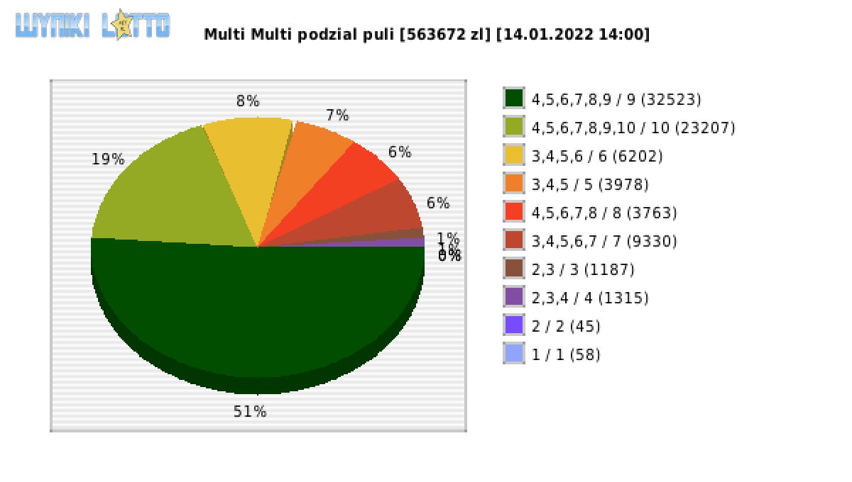 Multi Multi wygrane w losowaniu nr. 13616 dnia 14.01.2022 o godzinie 14:00