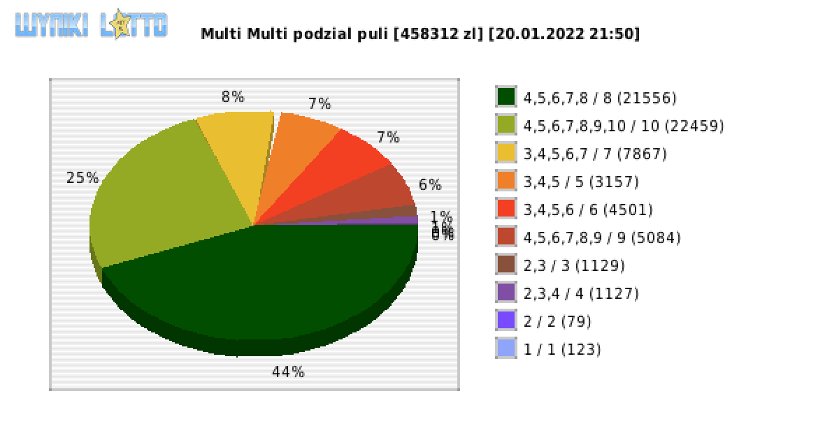 Multi Multi wygrane w losowaniu nr. 13629 dnia 20.01.2022 o godzinie 21:50