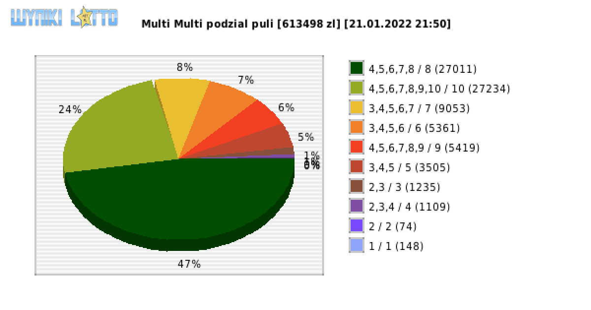 Multi Multi wygrane w losowaniu nr. 13631 dnia 21.01.2022 o godzinie 21:50