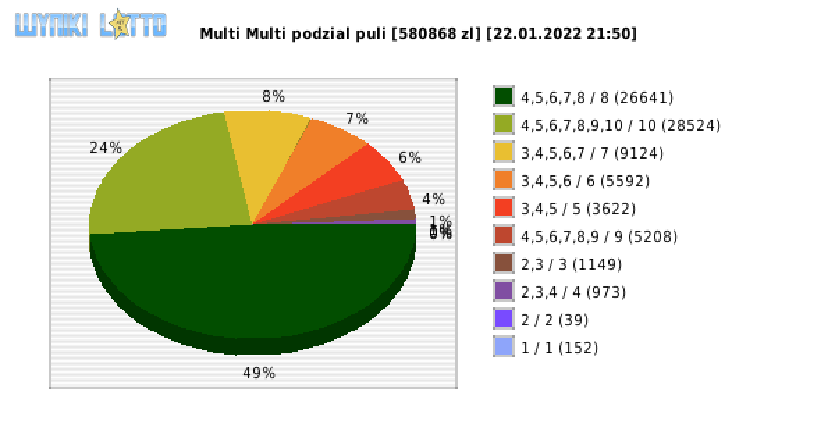 Multi Multi wygrane w losowaniu nr. 13633 dnia 22.01.2022 o godzinie 21:50