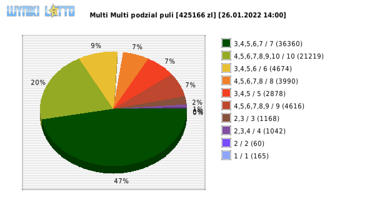 Multi Multi wygrane w losowaniu nr. 13640 dnia 26.01.2022 o godzinie 14:00