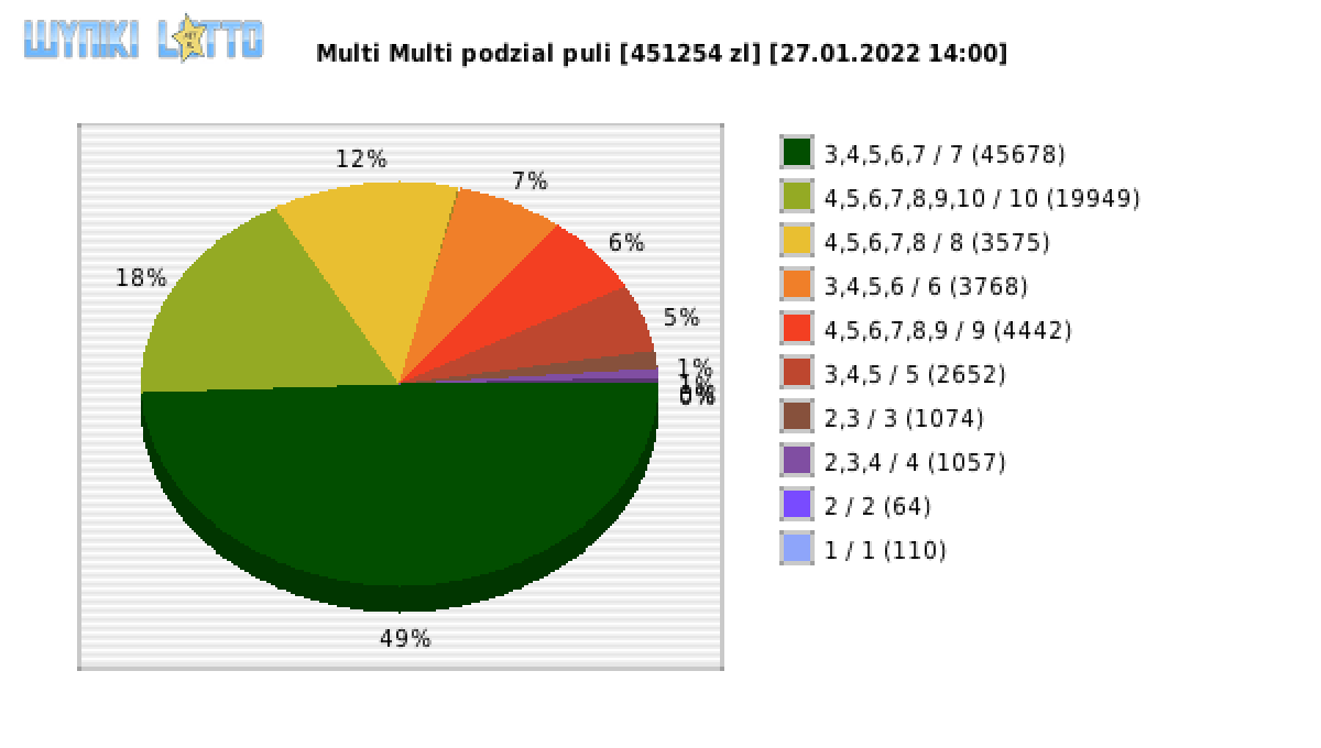 Multi Multi wygrane w losowaniu nr. 13642 dnia 27.01.2022 o godzinie 14:00