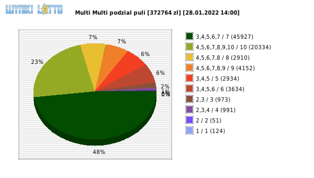 Multi Multi wygrane w losowaniu nr. 13644 dnia 28.01.2022 o godzinie 14:00