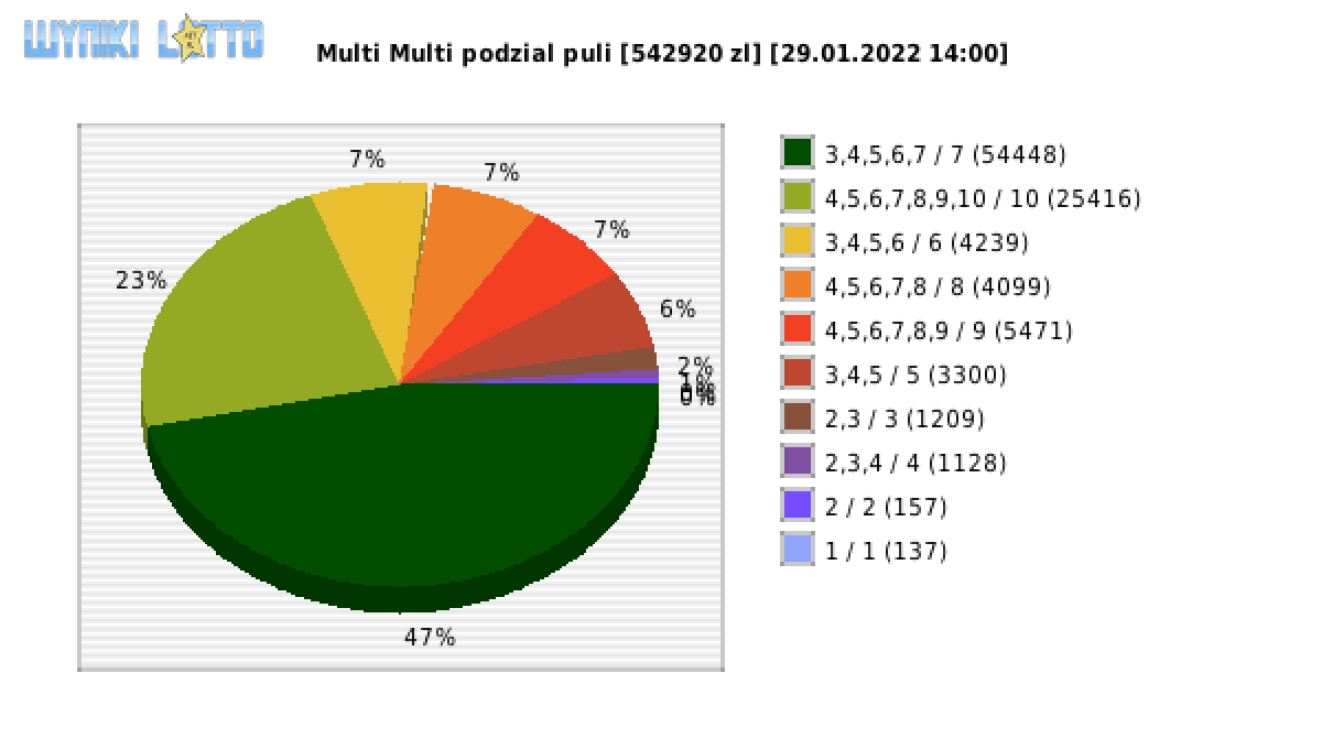 Multi Multi wygrane w losowaniu nr. 13646 dnia 29.01.2022 o godzinie 14:00