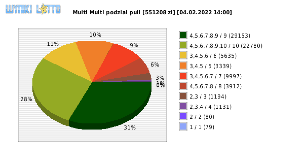 Multi Multi wygrane w losowaniu nr. 13658 dnia 04.02.2022 o godzinie 14:00