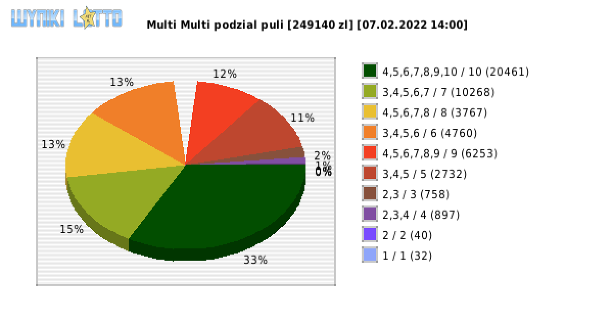 Multi Multi wygrane w losowaniu nr. 13664 dnia 07.02.2022 o godzinie 14:00