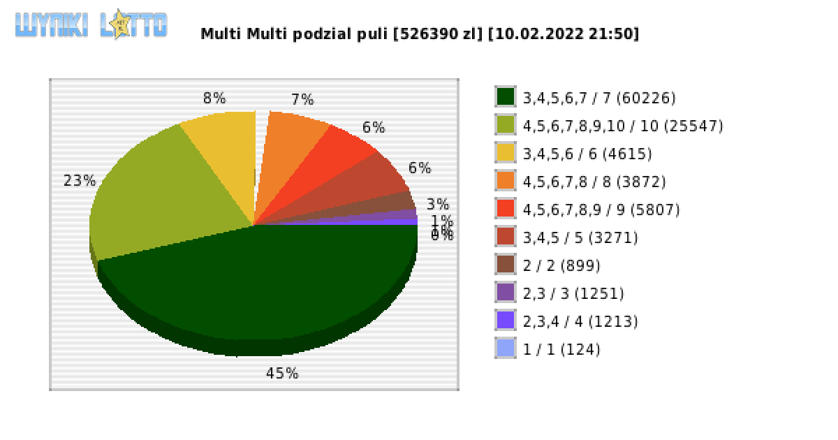 Multi Multi wygrane w losowaniu nr. 13671 dnia 10.02.2022 o godzinie 21:50