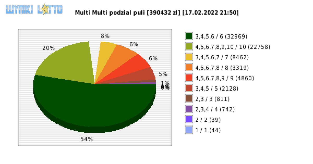 Multi Multi wygrane w losowaniu nr. 13685 dnia 17.02.2022 o godzinie 21:50