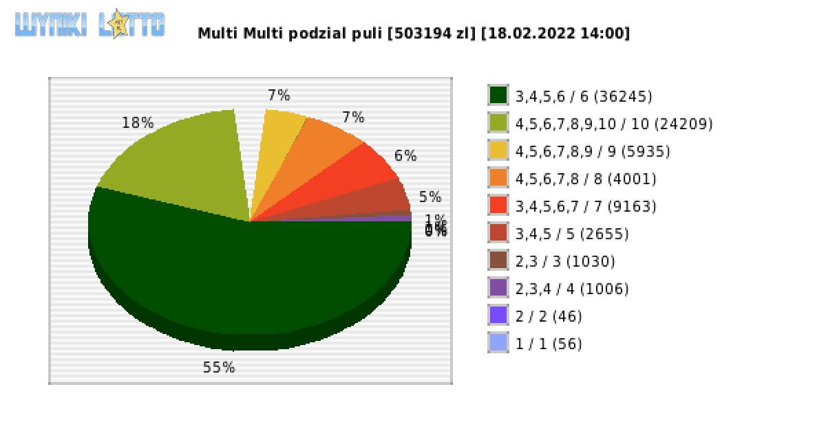 Multi Multi wygrane w losowaniu nr. 13686 dnia 18.02.2022 o godzinie 14:00