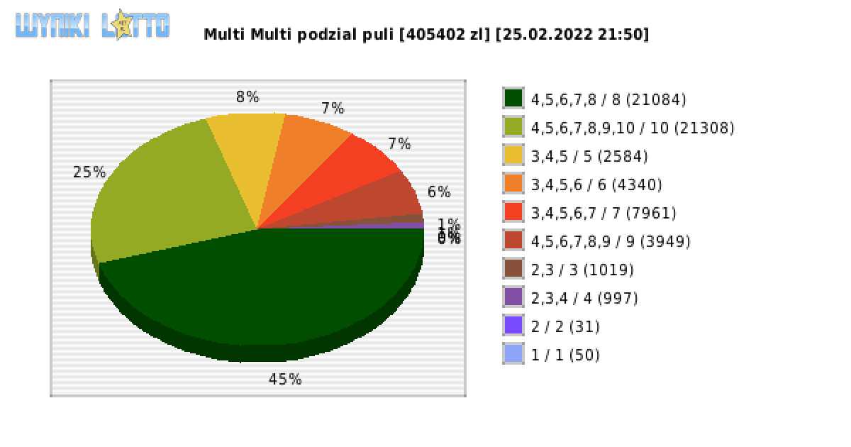 Multi Multi wygrane w losowaniu nr. 13701 dnia 25.02.2022 o godzinie 21:50