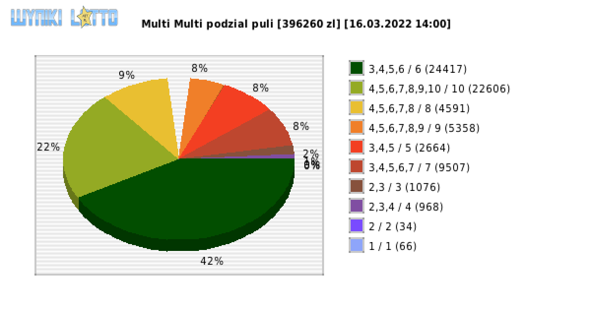 Multi Multi wygrane w losowaniu nr. 13738 dnia 16.03.2022 o godzinie 14:00