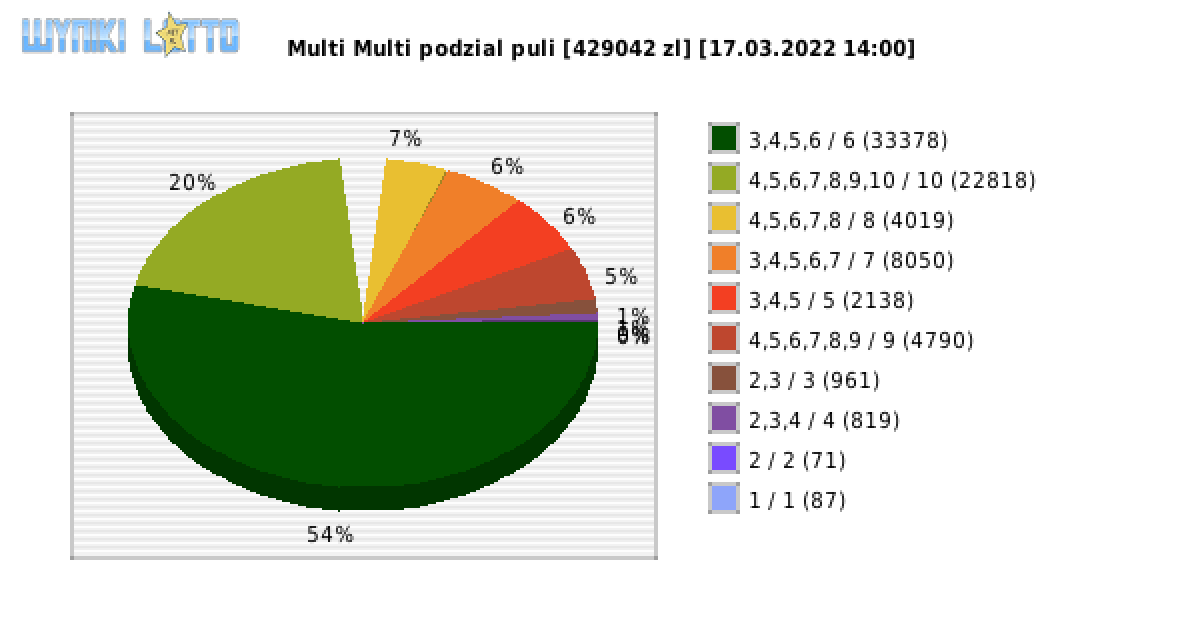 Multi Multi wygrane w losowaniu nr. 13740 dnia 17.03.2022 o godzinie 14:00